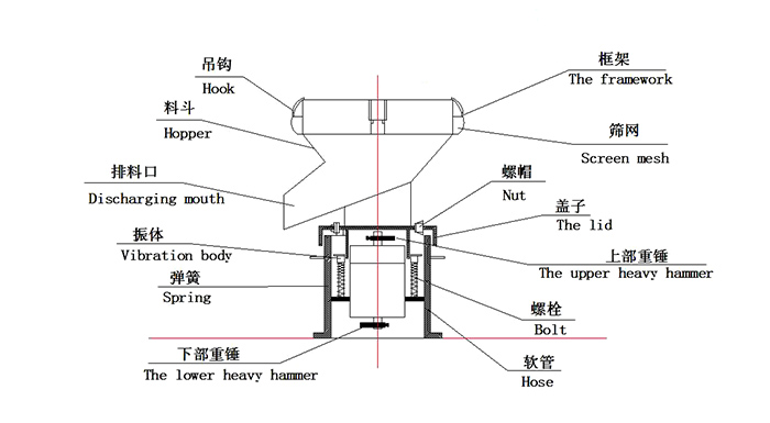 450過(guò)濾振動(dòng)篩：蓋子，螺栓，軟管，振體等結(jié)構(gòu)展示圖