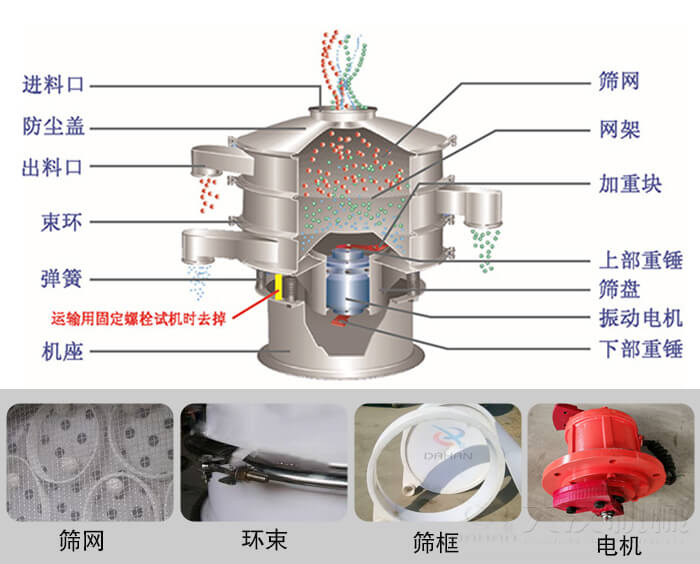 塑料振動篩結構由：防塵蓋，束環(huán)，彈簧，機座，篩網，網架等部件。